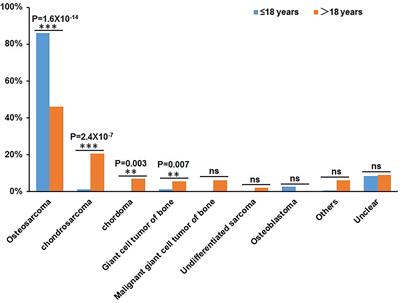 A Comprehensive Understanding of the Genomic Bone Tumor Landscape: A Multicenter Prospective Study